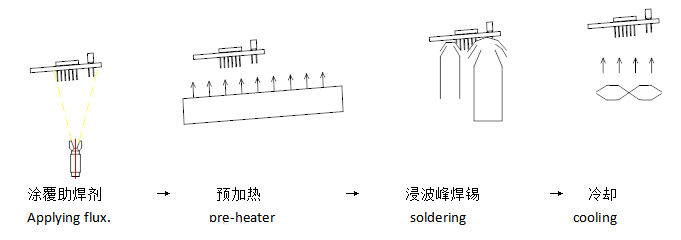 波峰焊接工艺流程图
